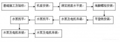 沈阳智宸企业社会责任服务有限公司安装施工组织设计